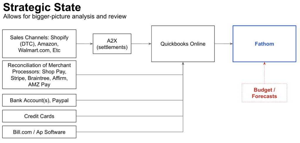a flowchart representing a strategic state allowing for bigger-picture analysis and review, highlighting Fathom, and listing budget/forecasts on its own in red